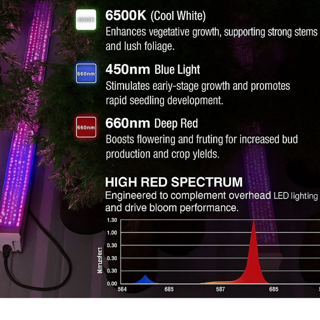 GG 150w Under Canopy LED Grow Light – 80% Deep Red + Full Spectrum – Boosts Flowering