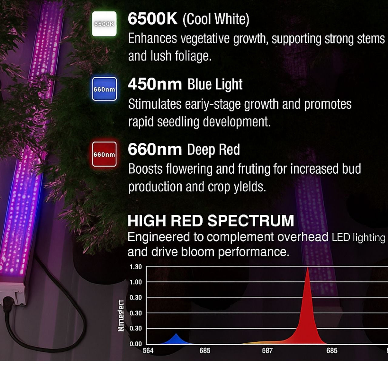 GG 150w Under Canopy LED Grow Light – 80% Deep Red + Full Spectrum – Boosts Flowering